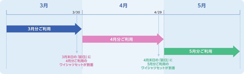 継続ご利用時の宅配スキーム