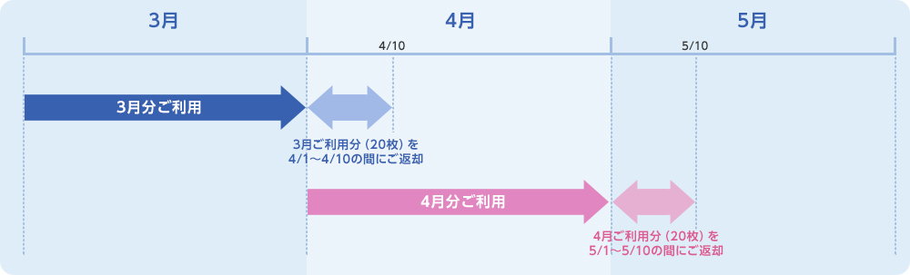 ワイシャツセット返却フロー