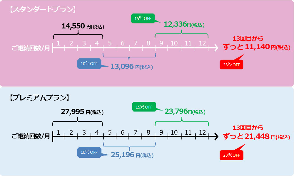 継続割引プログラム